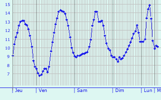 Graphique des tempratures prvues pour Loc-Eguiner