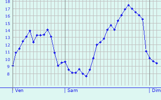 Graphique des tempratures prvues pour Vignol