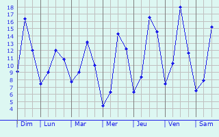 Graphique des tempratures prvues pour De Bilt