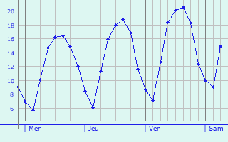 Graphique des tempratures prvues pour Sarreguemines