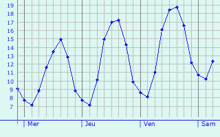 Graphique des tempratures prvues pour Levelange