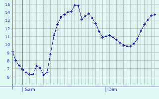 Graphique des tempratures prvues pour Schmallenberg