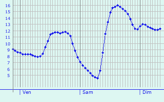 Graphique des tempratures prvues pour Vadans