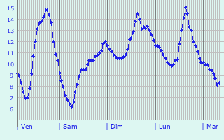 Graphique des tempratures prvues pour Verrires