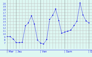 Graphique des tempratures prvues pour Mont-de-Marsan