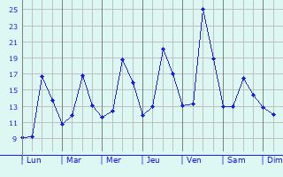 Graphique des tempratures prvues pour Saint-Lamain