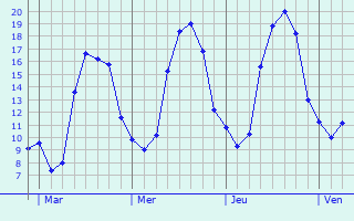 Graphique des tempratures prvues pour Saint-Martin-de-Mcon