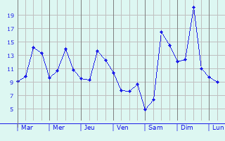 Graphique des tempratures prvues pour Arbot