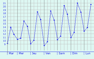 Graphique des tempratures prvues pour Rouffange