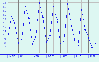 Graphique des tempratures prvues pour Rozires-sur-Mouzon