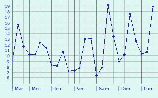 Graphique des tempratures prvues pour Virieu-le-Grand