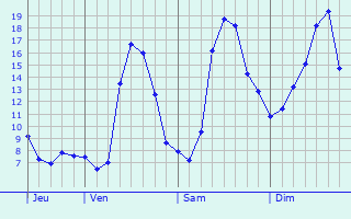 Graphique des tempratures prvues pour Saint-Maximin-la-Sainte-Baume