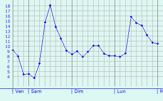 Graphique des tempratures prvues pour Chassagne-Saint-Denis