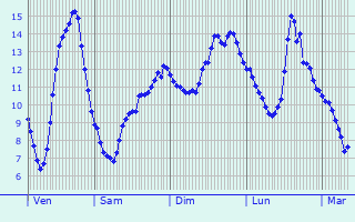 Graphique des tempratures prvues pour Saint-Vincent-des-Prs