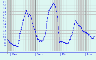 Graphique des tempratures prvues pour Saint-Julien-de-Gras-Capou