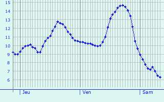 Graphique des tempratures prvues pour Valognes