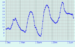 Graphique des tempratures prvues pour Valsem