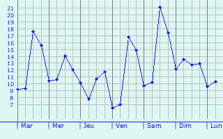 Graphique des tempratures prvues pour Masquires