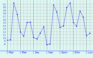 Graphique des tempratures prvues pour Saugnacq-et-Muret