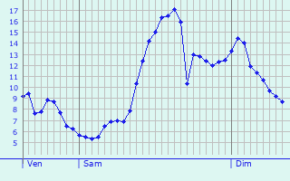 Graphique des tempratures prvues pour Mortagne