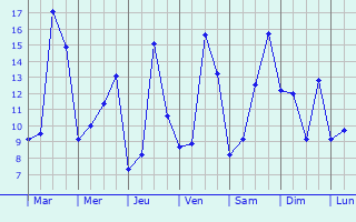 Graphique des tempratures prvues pour Champagn