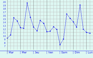 Graphique des tempratures prvues pour Bettrechies