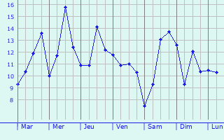 Graphique des tempratures prvues pour Beuvrequen