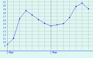 Graphique des tempratures prvues pour Sorgues