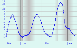 Graphique des tempratures prvues pour Saint-Lon-les-Mines