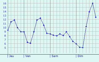 Graphique des tempratures prvues pour Jabbeke