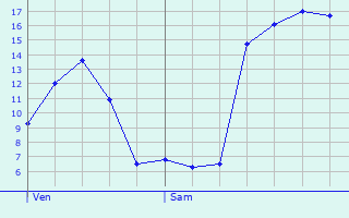 Graphique des tempratures prvues pour Villars-Saint-Georges