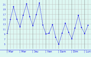 Graphique des tempratures prvues pour Kursk