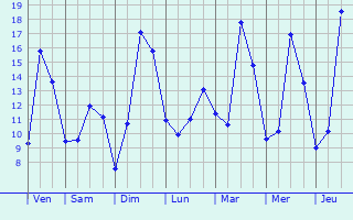 Graphique des tempratures prvues pour Bnifontaine