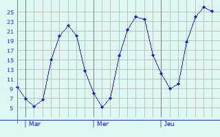 Graphique des tempratures prvues pour Fuente el Saz