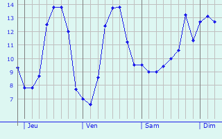 Graphique des tempratures prvues pour Amur