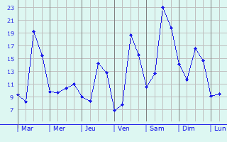 Graphique des tempratures prvues pour Beyrie-en-Barn