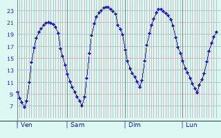 Graphique des tempratures prvues pour Poilly-sur-Serein