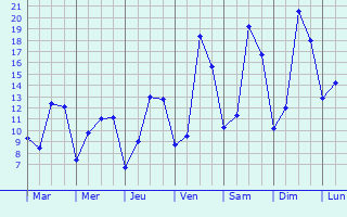 Graphique des tempratures prvues pour Niederanven