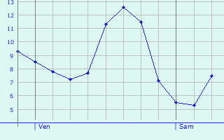 Graphique des tempratures prvues pour Dorscheid