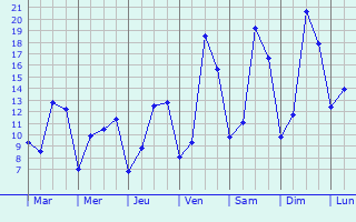 Graphique des tempratures prvues pour Manternach