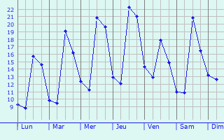 Graphique des tempratures prvues pour Artigues-prs-Bordeaux