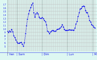 Graphique des tempratures prvues pour Rupt-sur-Moselle