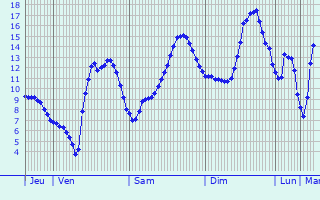 Graphique des tempratures prvues pour Saint-Just-sur-Viaur