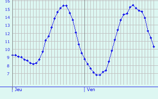 Graphique des tempratures prvues pour Vernantes