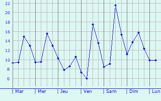 Graphique des tempratures prvues pour Vindrac-Alayrac