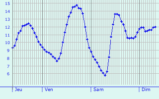 Graphique des tempratures prvues pour Dame-Marie
