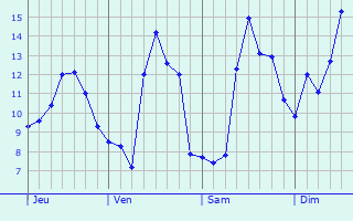 Graphique des tempratures prvues pour Itteville