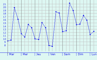 Graphique des tempratures prvues pour Saint-Louis-de-Montferrand