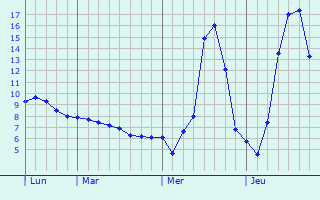 Graphique des tempratures prvues pour Challes-les-Eaux
