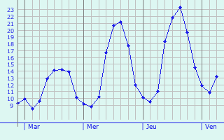 Graphique des tempratures prvues pour Chantrac